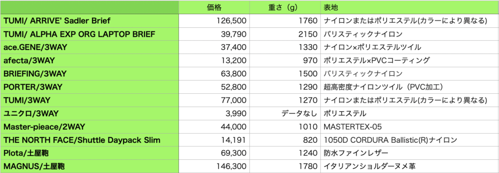 営業鞄の価格、重さ、材質比較表