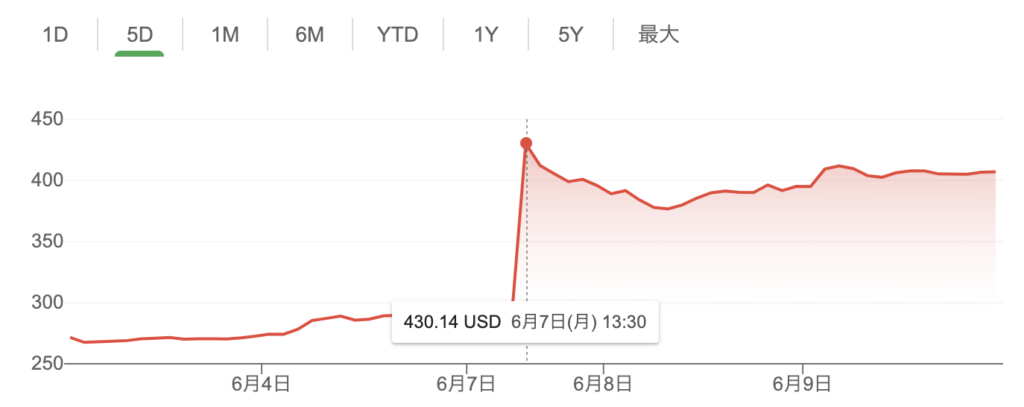 バイオジェン株価