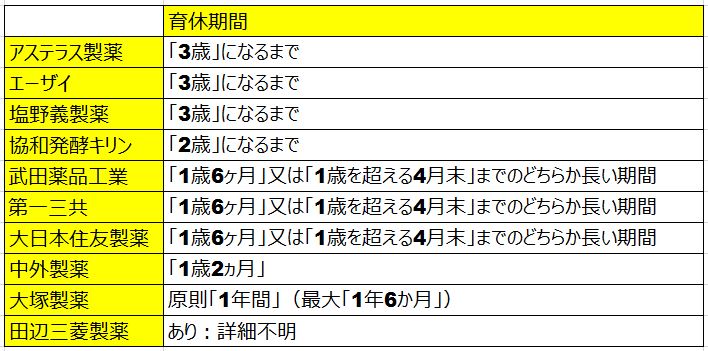 国内売上TOP10製薬会社の育休期間ランキング