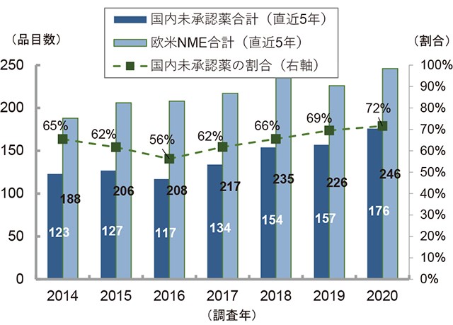 国内未承認薬数とその割合の年次推移