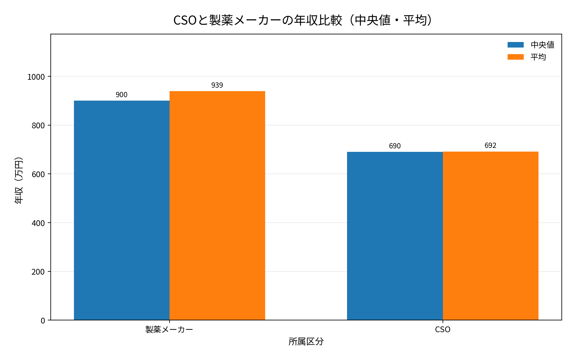 CSOと製薬メーカー比較