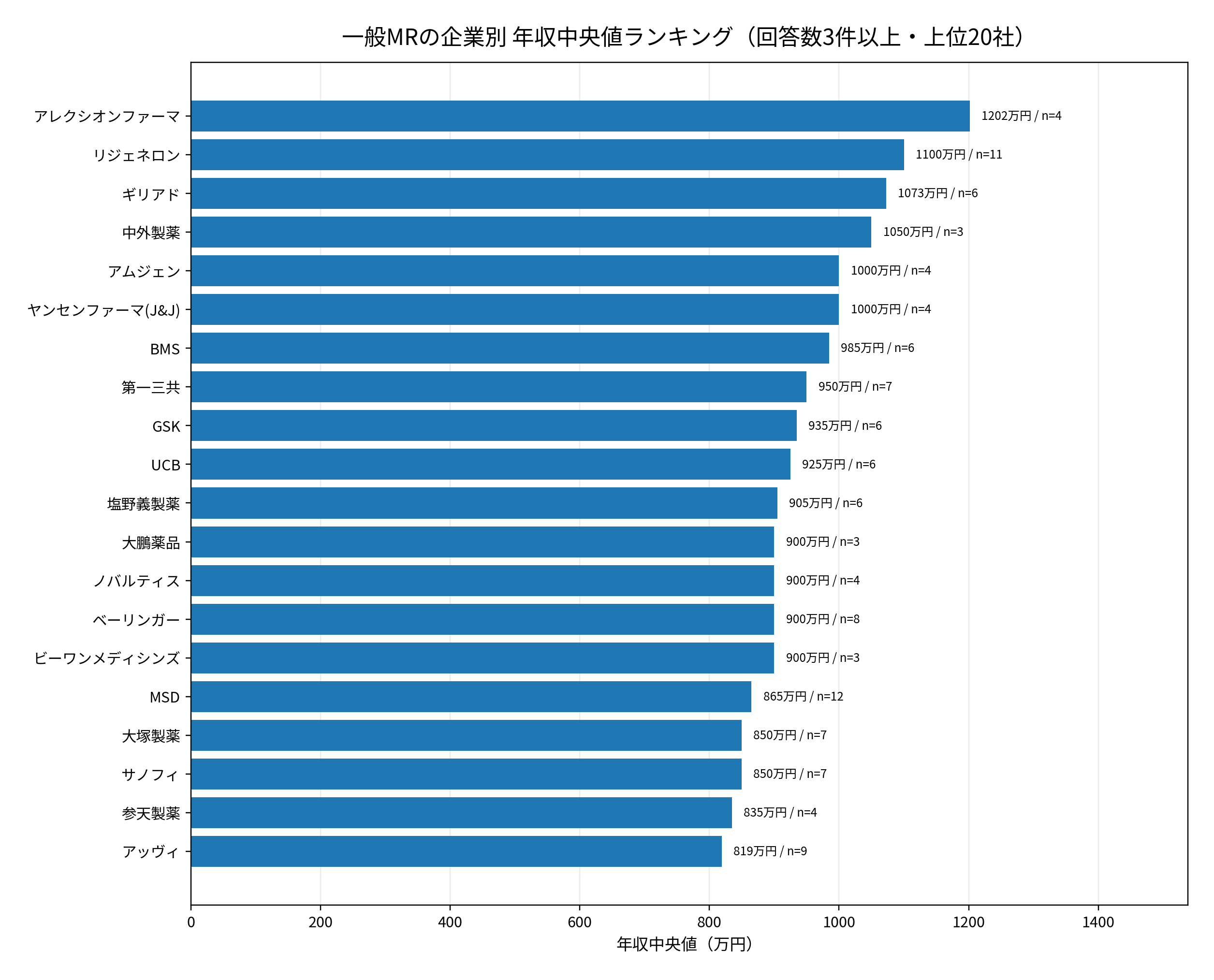 一般MRの企業別年収中央値ランキング