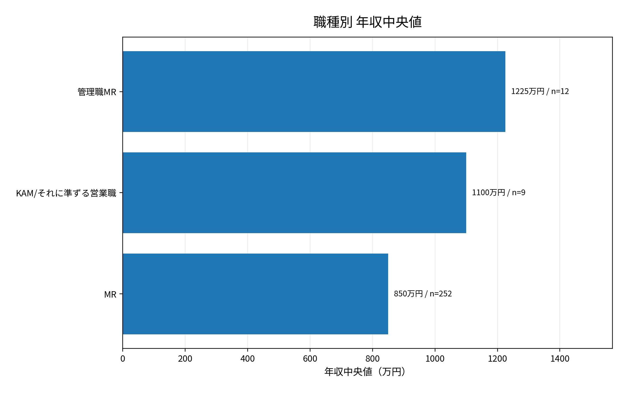 職種別年収中央値