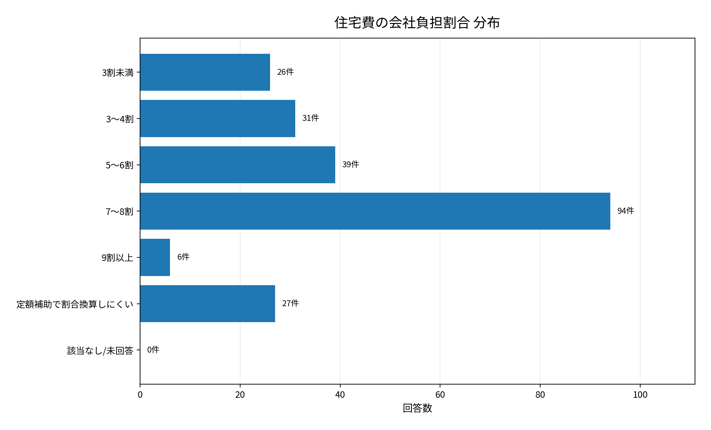 住宅費の負担割合分布