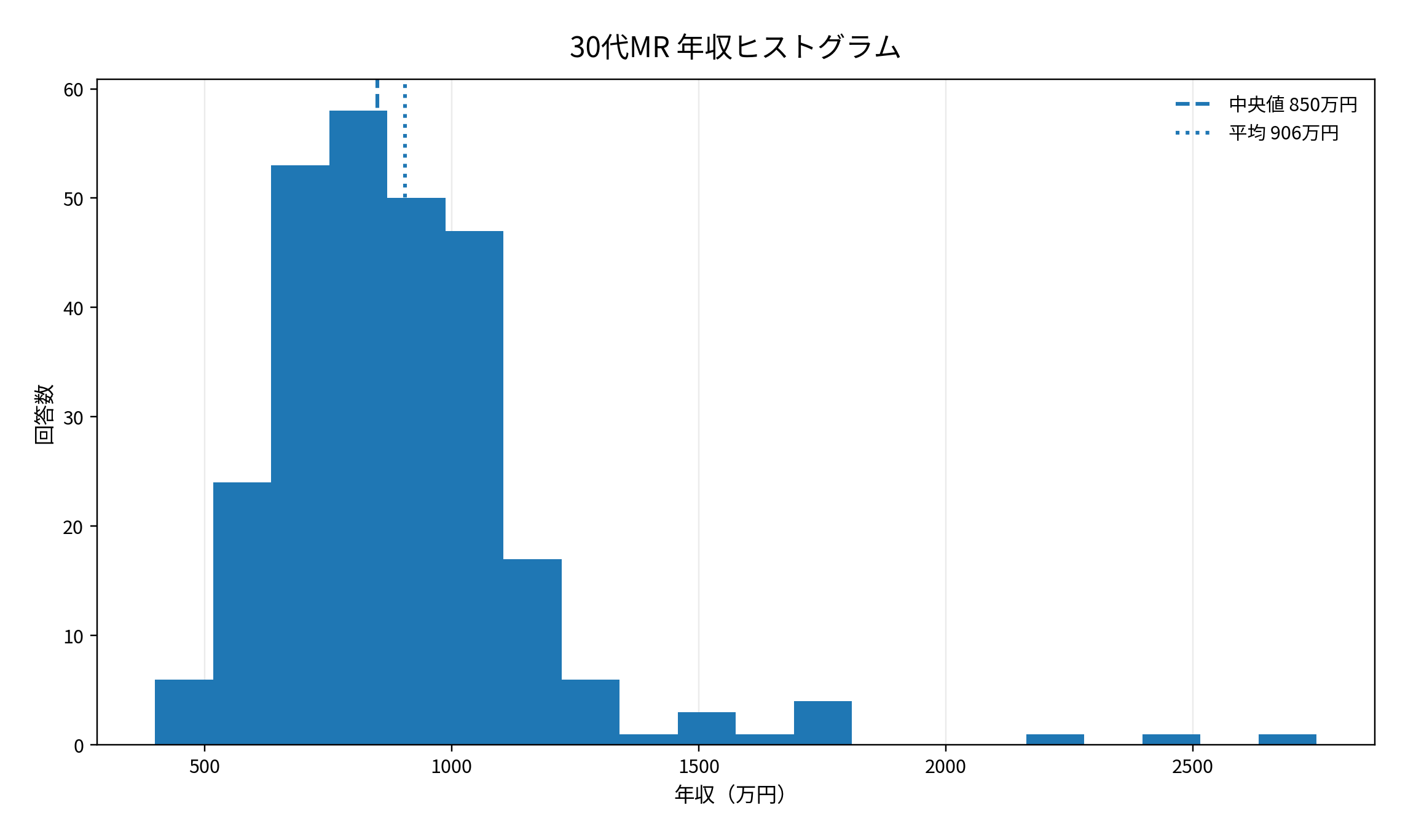 30代MR年収ヒストグラム