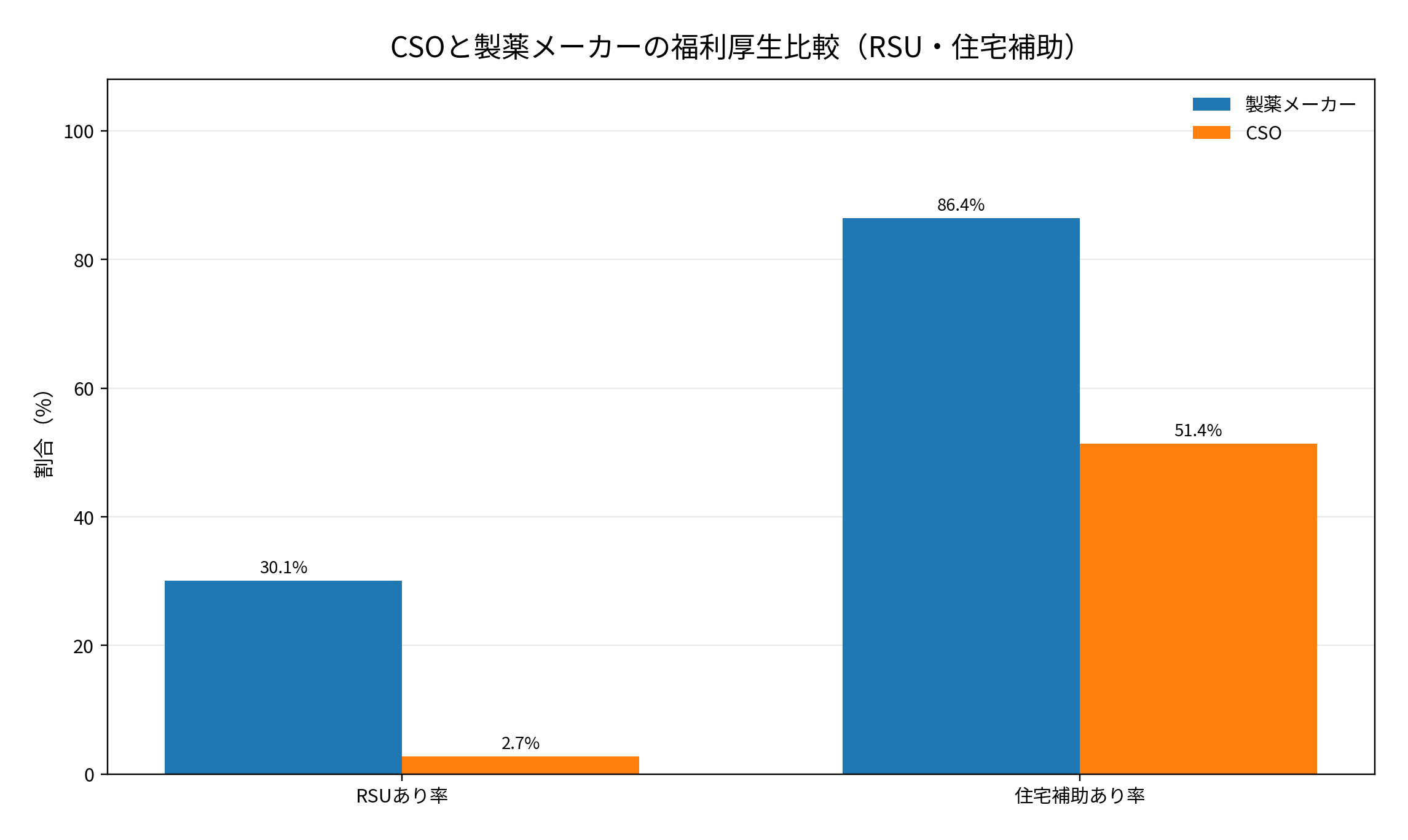 CSOと製薬メーカーのRSU,住宅補助比較。