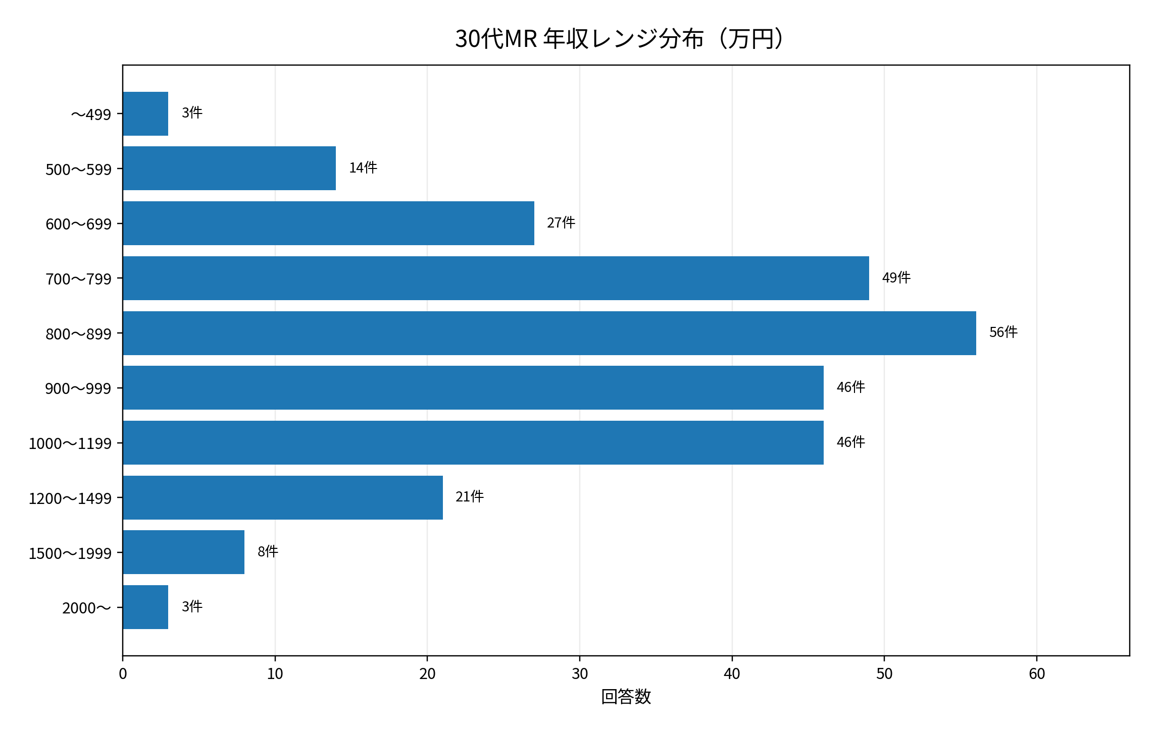 30代MR年収レンジ分布