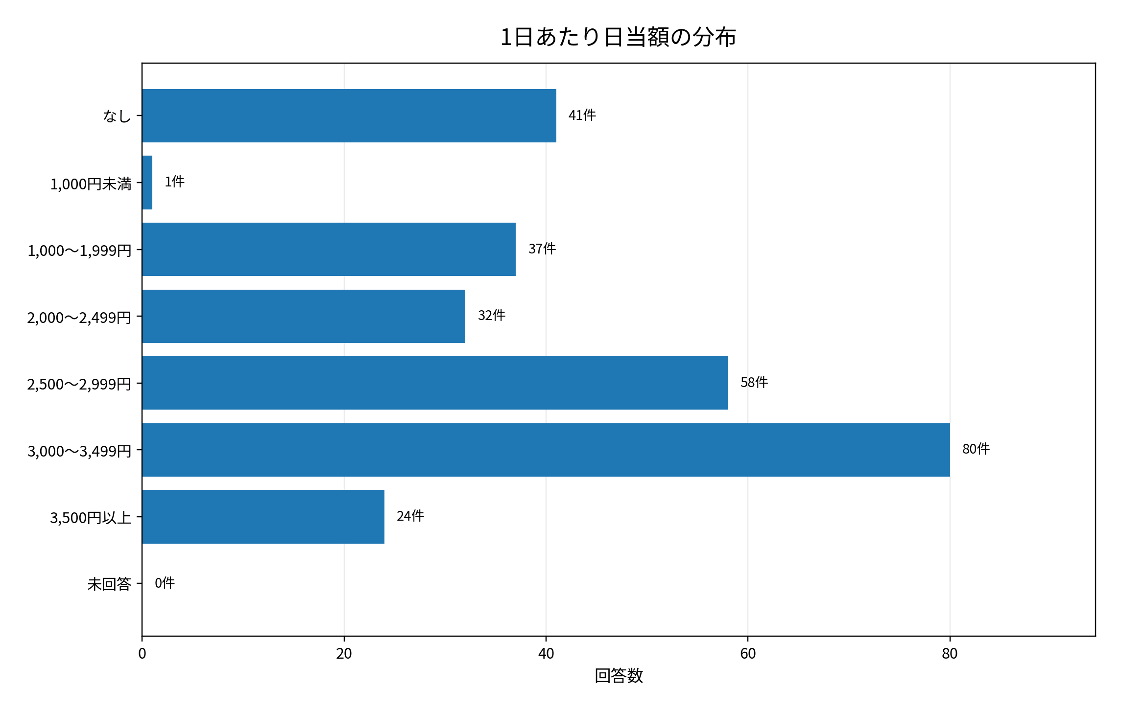 日当の分布
